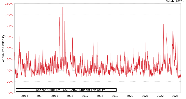 graph of Jiangnan Group Ltd GAS-GARCH-T
