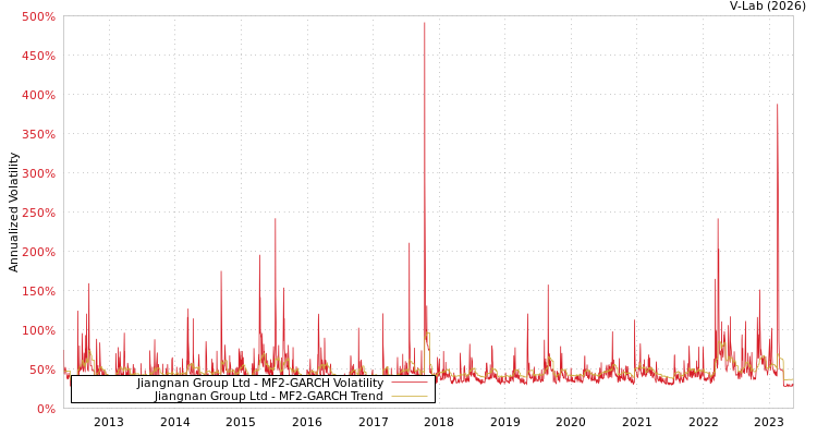 graph of Jiangnan Group Ltd MF2-GARCH