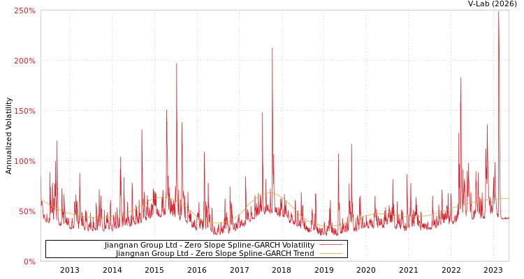 graph of Jiangnan Group Ltd S0GARCH