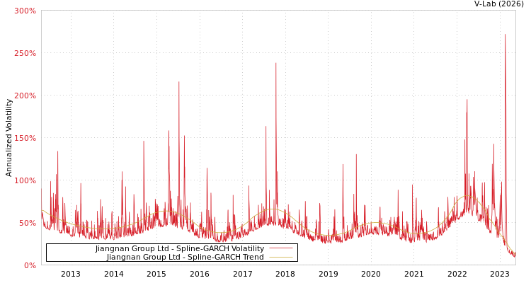 graph of Jiangnan Group Ltd SGARCH