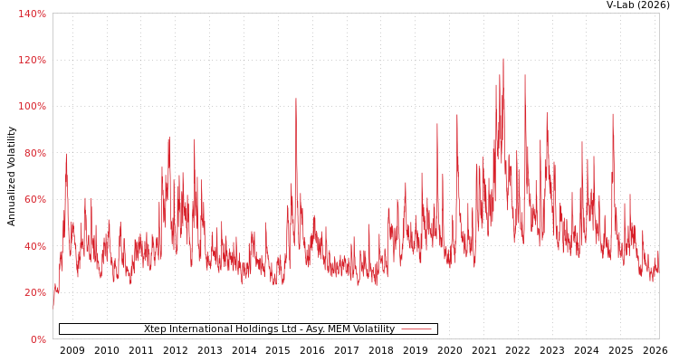 graph of Xtep International Holdings Ltd AMEM