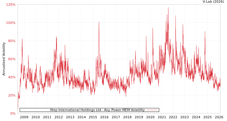 graph of Xtep International Holdings Ltd APMEM