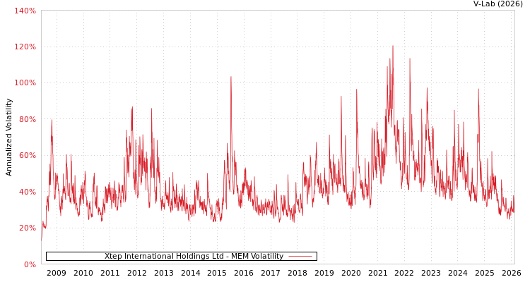 graph of Xtep International Holdings Ltd MEM