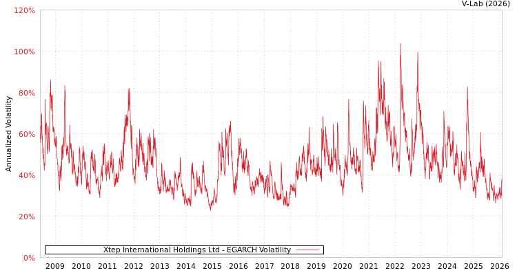 graph of Xtep International Holdings Ltd EGARCH