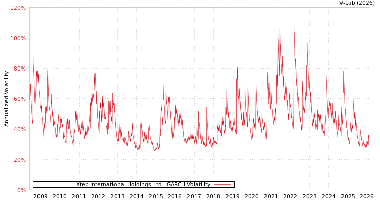 graph of Xtep International Holdings Ltd GARCH