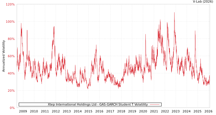 graph of Xtep International Holdings Ltd GAS-GARCH-T