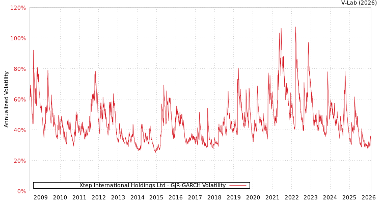 graph of Xtep International Holdings Ltd GJR-GARCH