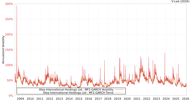 graph of Xtep International Holdings Ltd MF2-GARCH