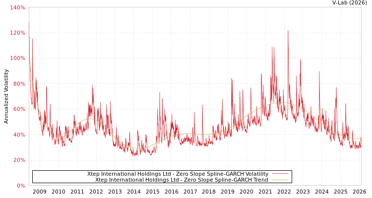 graph of Xtep International Holdings Ltd S0GARCH