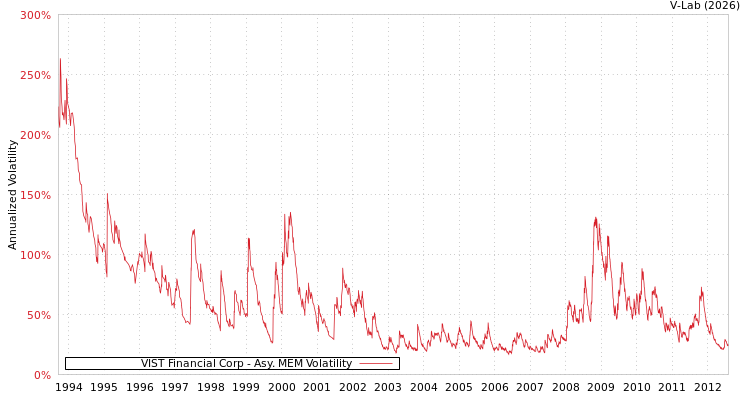 graph of VIST Financial Corp AMEM