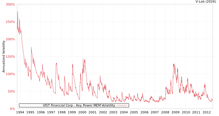 graph of VIST Financial Corp APMEM
