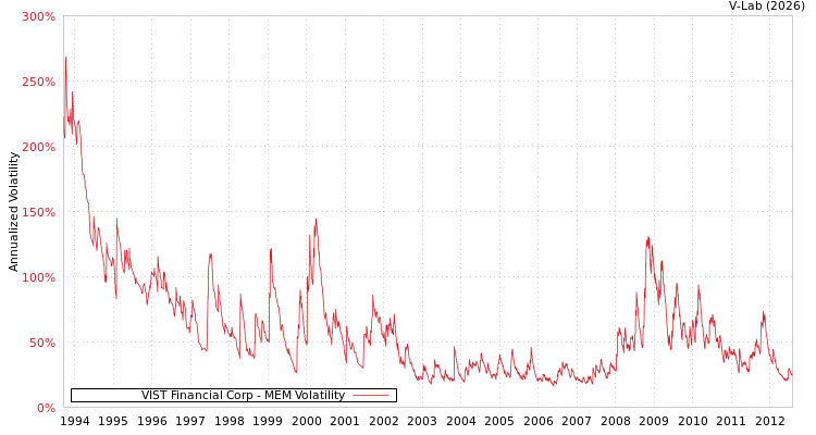 graph of VIST Financial Corp MEM