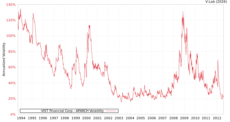 graph of VIST Financial Corp APARCH