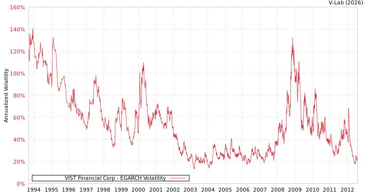 graph of VIST Financial Corp EGARCH