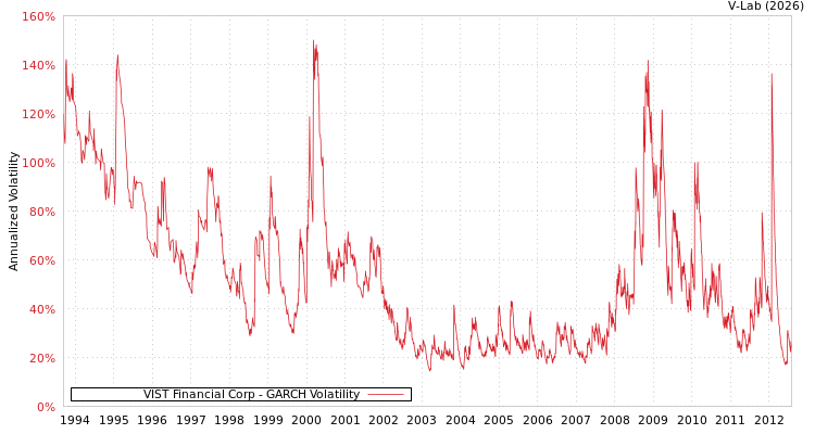 graph of VIST Financial Corp GARCH