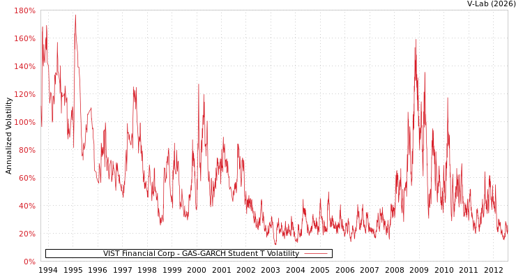 graph of VIST Financial Corp GAS-GARCH-T