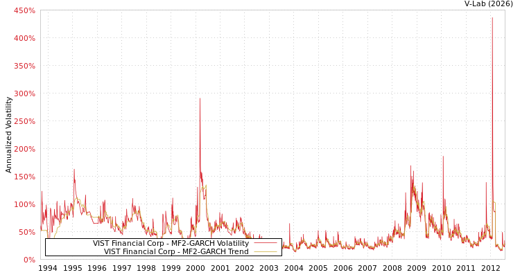 graph of VIST Financial Corp MF2-GARCH