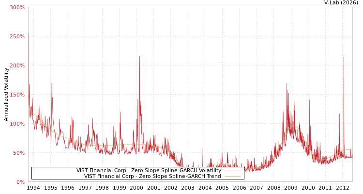 graph of VIST Financial Corp S0GARCH