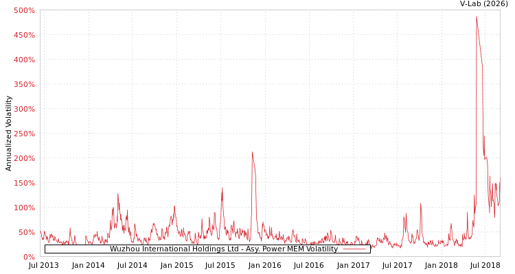 graph of Wuzhou International Holdings Ltd APMEM