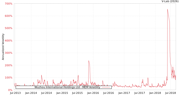 graph of Wuzhou International Holdings Ltd MEM