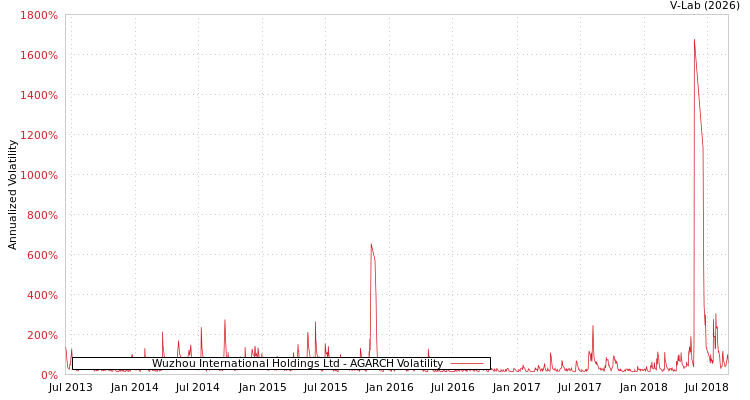 graph of Wuzhou International Holdings Ltd AGARCH