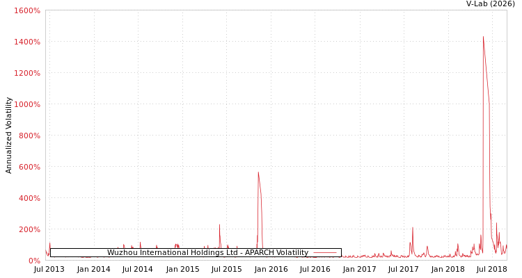 graph of Wuzhou International Holdings Ltd APARCH
