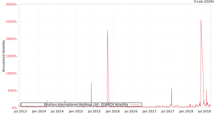 graph of Wuzhou International Holdings Ltd EGARCH