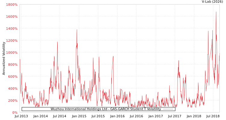 graph of Wuzhou International Holdings Ltd GAS-GARCH-T