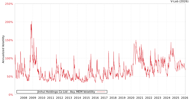 graph of Jinhui Holdings Co Ltd AMEM