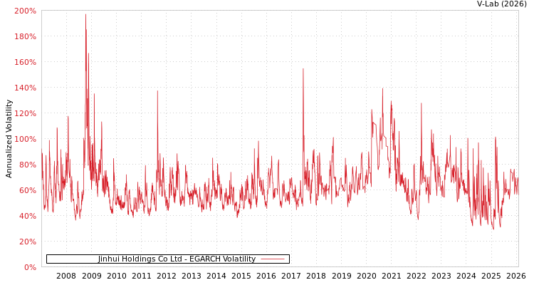 graph of Jinhui Holdings Co Ltd EGARCH