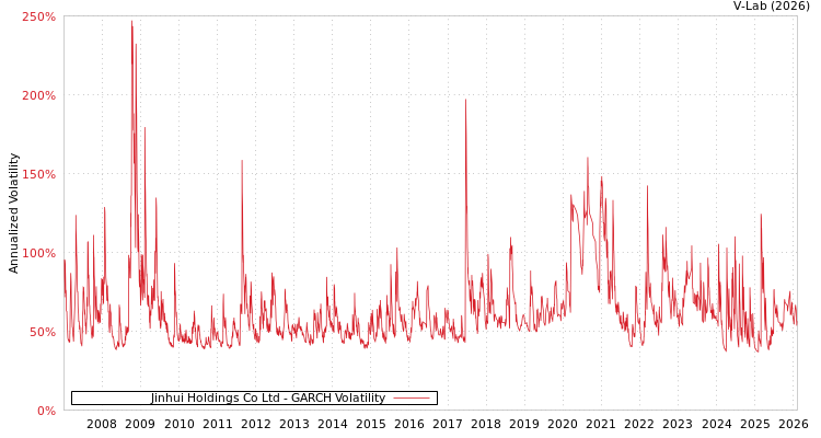 graph of Jinhui Holdings Co Ltd GARCH