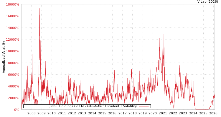 graph of Jinhui Holdings Co Ltd GAS-GARCH-T