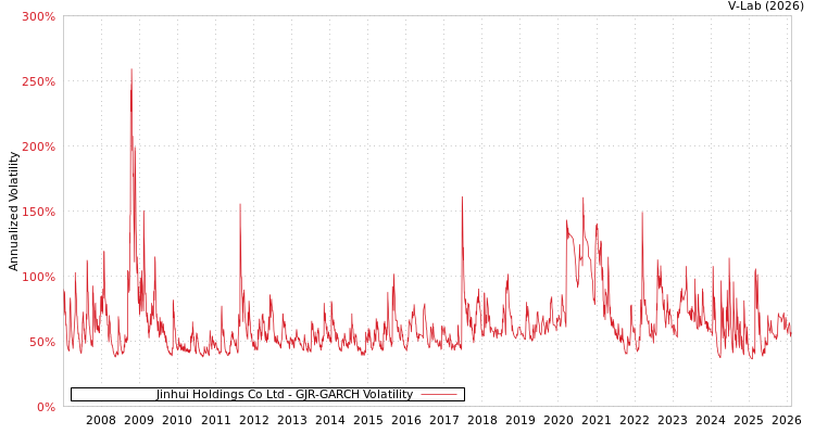 graph of Jinhui Holdings Co Ltd GJR-GARCH