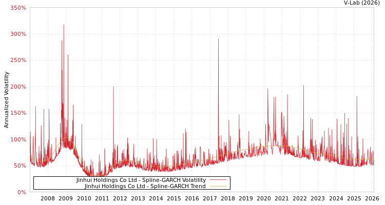 graph of Jinhui Holdings Co Ltd SGARCH