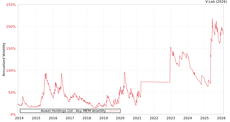 graph of Aowei Holdings Ltd AMEM