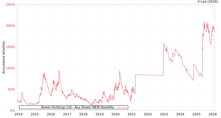 graph of Aowei Holdings Ltd APMEM