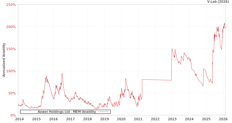 graph of Aowei Holdings Ltd MEM