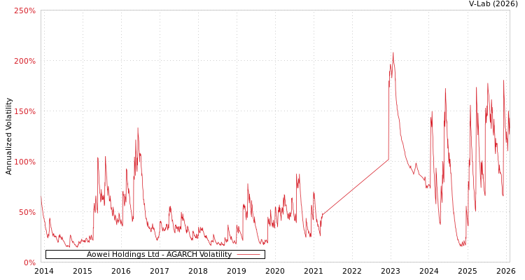 graph of Aowei Holdings Ltd AGARCH