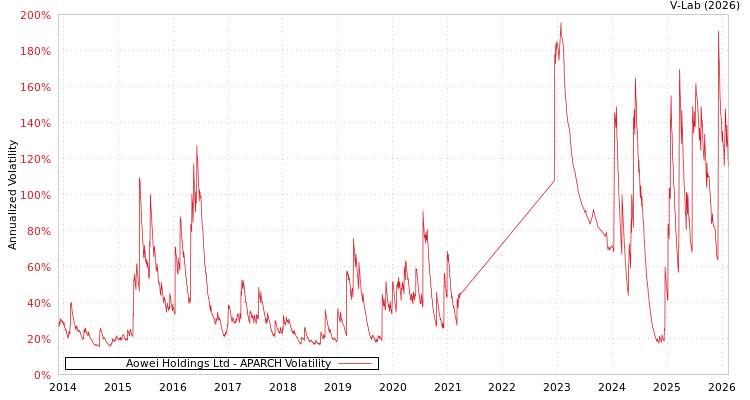 graph of Aowei Holdings Ltd APARCH