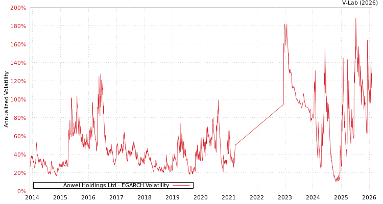 graph of Aowei Holdings Ltd EGARCH