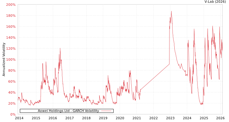 graph of Aowei Holdings Ltd GARCH