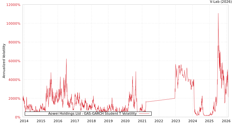graph of Aowei Holdings Ltd GAS-GARCH-T