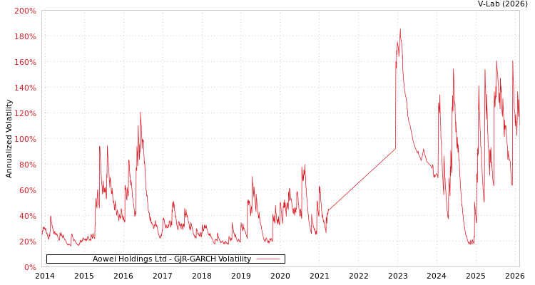 graph of Aowei Holdings Ltd GJR-GARCH