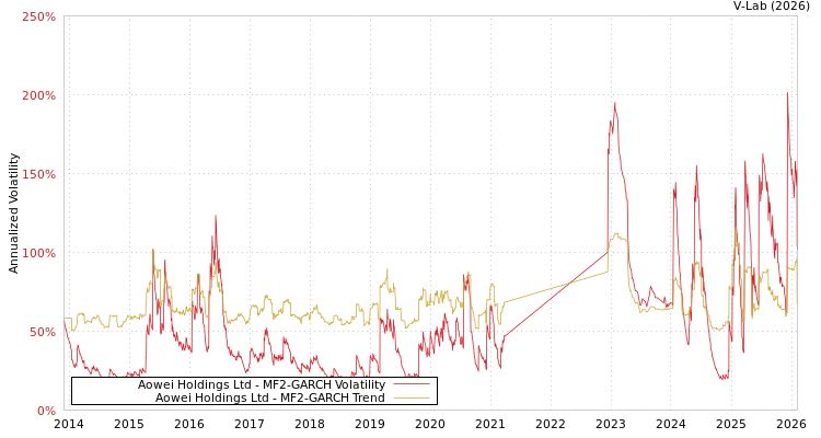 graph of Aowei Holdings Ltd MF2-GARCH