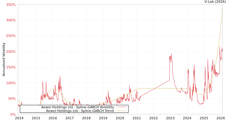 graph of Aowei Holdings Ltd SGARCH