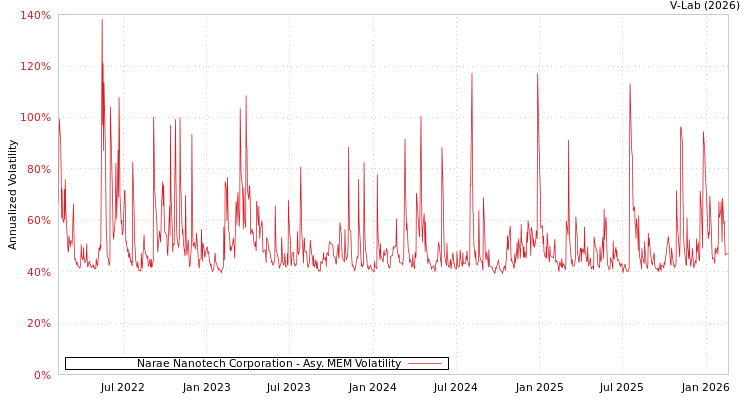 graph of Narae Nanotech Corporation AMEM