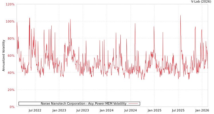 graph of Narae Nanotech Corporation APMEM