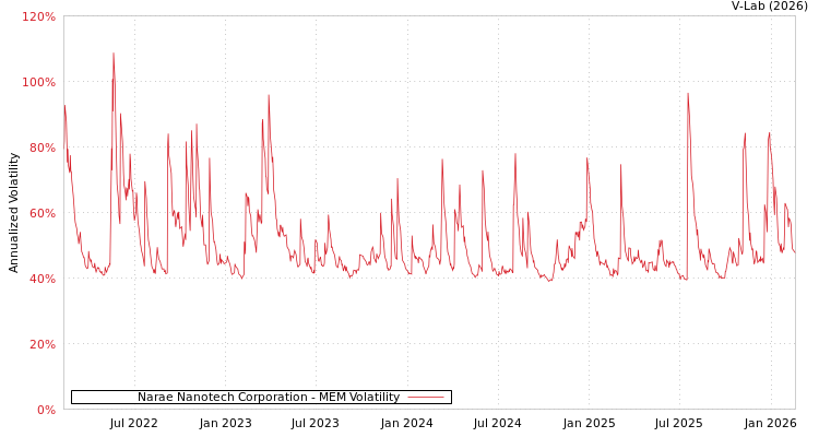 graph of Narae Nanotech Corporation MEM