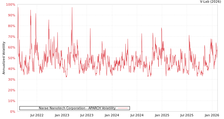 graph of Narae Nanotech Corporation APARCH