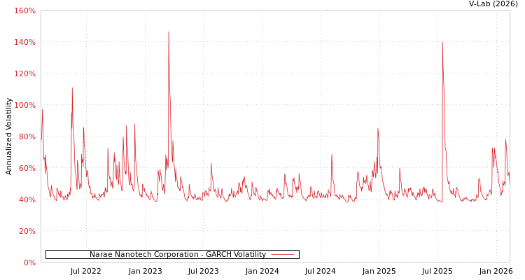 graph of Narae Nanotech Corporation GARCH